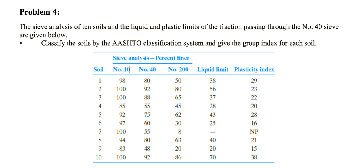 Problem 4:
The sieve analysis of ten soils and the liquid and plastic limits of the fraction passing through the No. 40 sieve
are given below.
Classify the soils by the AASHTO classification system and give the group index for each soil.
Sieve analysis–Percent finer
Soil No. 10 No. 40
No. 200
Liquid limit Plasticity index
1
98
80
50
38
29
2
100
92
80
56
23
3
100
88
65
37
22
4
85
55
45
28
20
5
92
75
62
43
28
6.
97
60
30
25
16
7
100
55
8
NP
94
80
63
40
21
9.
83
48
20
20
15
10
100
92
86
70
38
