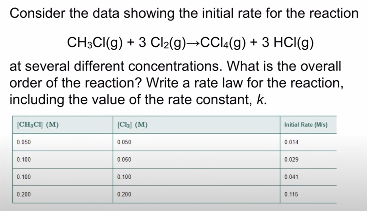 Consider the data showing the initial rate for the reaction
CH3CI(g) + 3 Cl2(g)→CCI4(g) + 3 HCI(g)
at several different concentrations. What is the overall
order of the reaction? Write a rate law for the reaction,
including the value of the rate constant, k.
[CH3CI] (M)
(Cl2] (M)
Initial Rate (Ms)
0.050
0.050
0.014
0.100
0.050
0.029
0.100
0.100
0.041
0.200
0.200
0.115
