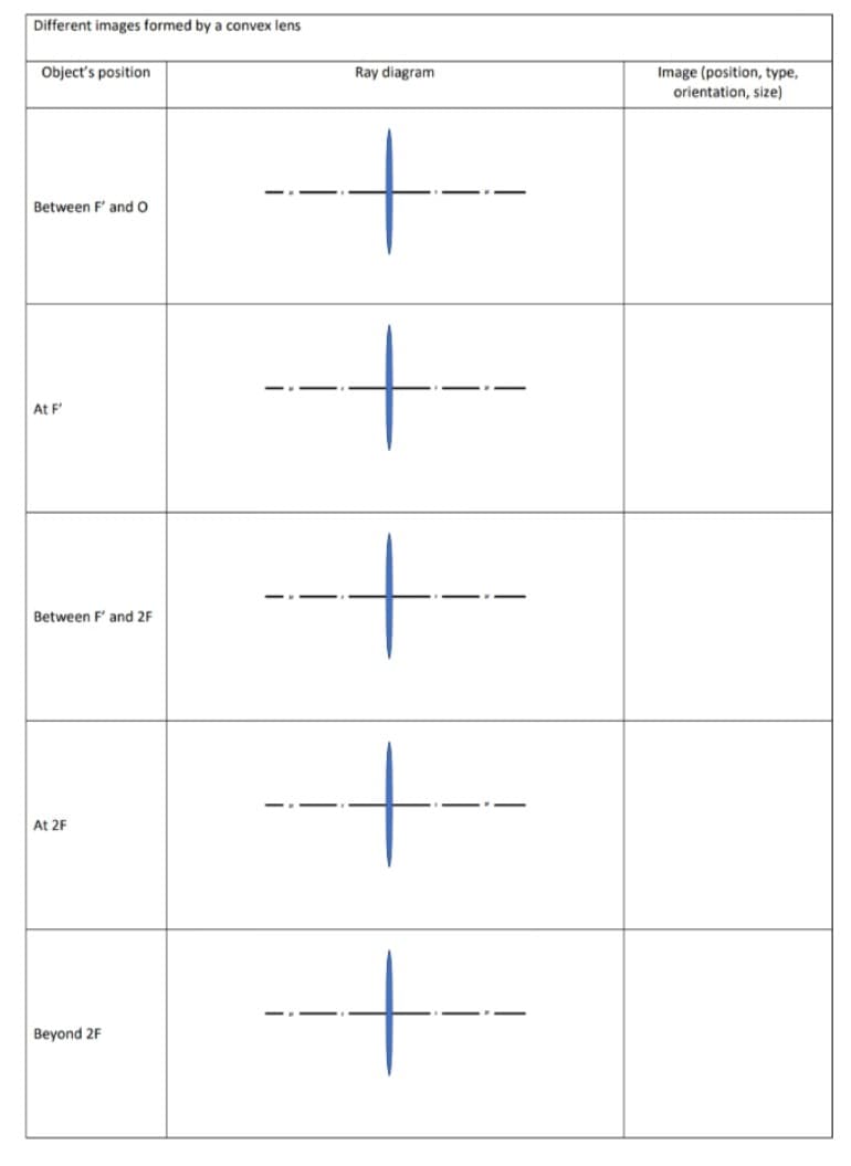 Different images formed by a convex lens
Object's position
Between F' and O
At F
Between F' and 2F
At 2F
Beyond 2F
Ray diagram
--+--
+
--+--
---+--
--+--
Image (position, type,
orientation, size)