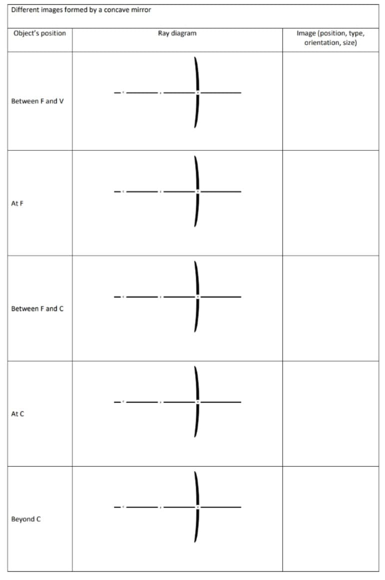 Different images formed by a concave mirror
Object's position
Between F and V
At F
Between F and C
At C
Beyond C
Ray diagram
+
|
Image (position, type,
orientation, size)