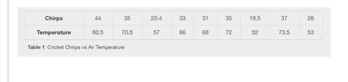 ### Cricket Chirps vs Air Temperature

The following table demonstrates the relationship between cricket chirps and air temperature. The number of chirps per minute is compared against the corresponding air temperature in degrees Fahrenheit.

| Chirps       | 44  | 35  | 20.4 | 33  | 31  | 35  | 18.5 | 37   | 26   |
|--------------|-----|-----|------|-----|-----|-----|------|------|------|
| Temperature  | 80.5| 70.5| 57   | 66  | 68  | 72  | 52   | 73.5 | 53   |

**Table 1**: Cricket Chirps vs Air Temperature

This table can aid in understanding how cricket chirping rates might vary with changes in air temperature. Note that as the number of chirps increases, there seems to be a corresponding increase in air temperature, indicating a possible correlation between these two variables.