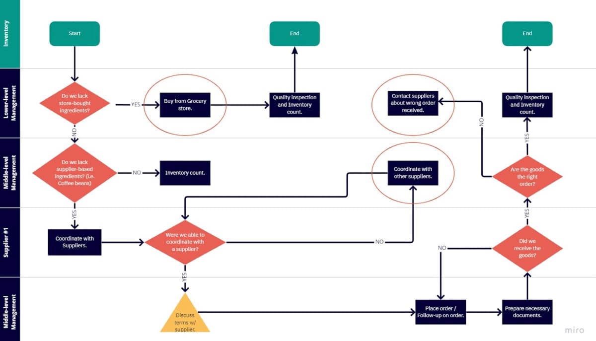 Start
End
End
Do we lack
Quality inspection
and Inventory
Contact suppliers
about wrong order
Quality inspection
and Inventory
Buy from Grocery
store-bought
- YES -
ingredients?
store.
received.
count.
count.
Do we lack
supplier-based
ingredients? (L.e.
Are the goods
the right
Coordinate with
- NO-
Inventory count.
other suppliers.
Coffee beans)
order?
Were we able to
Coordinate with
- NO.
coordinate with
Did we
Suppliers.
a supplier?
NO
receive the
goods?
Place order /
Prepare necessary
Follow-up on order.
Discuss
documents.
terms w/
supplier.
miro
Middle-level
Supplier #1
Middle-level
Lower-level
Inventory
Management
Management
Management
