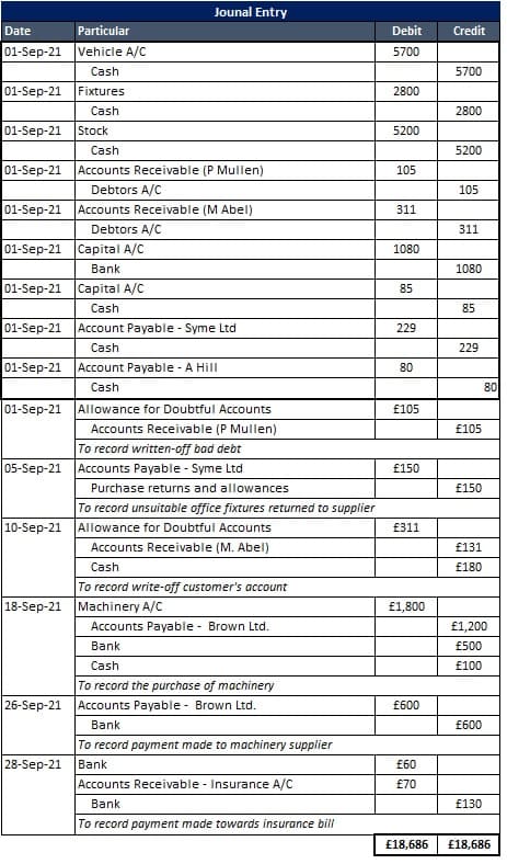 Jounal Entry
Date
Particular
Debit
Credit
01-Sep-21
Vehicle A/C
5700
Cash
5700
01-Sep-21
Fixtures
2800
Cash
2800
01-Sep-21
Stock
5200
Cash
5200
01-Sep-21
Accounts Receivable (P Mullen)
105
Debtors A/C
105
01-Sep-21
Accounts Receivable (M Abel)
311
Debtors A/C
311
01-Sep-21
Capital A/C
1080
Bank
1080
01-Sep-21
Capital A/C
85
Cash
85
01-Sep-21
Account Payable - Syme Ltd
229
Cash
229
01-Sep-21
Account Payable - A Hill
80
Cash
80
01-Sep-21
Allowance for Doubtful Accounts
£105
Accounts Receivable (P Mullen)
£105
To record written-off bad debt
Accounts Payable - Syme Ltd
05-Sep-21
£150
Purchase returns and allowances
£150
To record unsuitable office fixtures returned to supplier
10-Sep-21
Allowance for Doubtful Accounts
£311
Accounts Receivable (M. Abel)
£131
Cash
£180
To record write-off customer's account
Machinery A/C
Accounts Payable - Brown Ltd.
18-Sep-21
£1,800
£1,200
Bank
£500
Cash
£100
To record the purchase of machinery
Accounts Payable - Brown Ltd.
26-Sep-21
£600
Bank
£600
To record payment made to machinery supplier
28-Sep-21
Bank
Accounts Receivable - Insurance A/C
£60
£70
Bank
£130
To record payment made towards insurance bill
£18,686
£18,686
