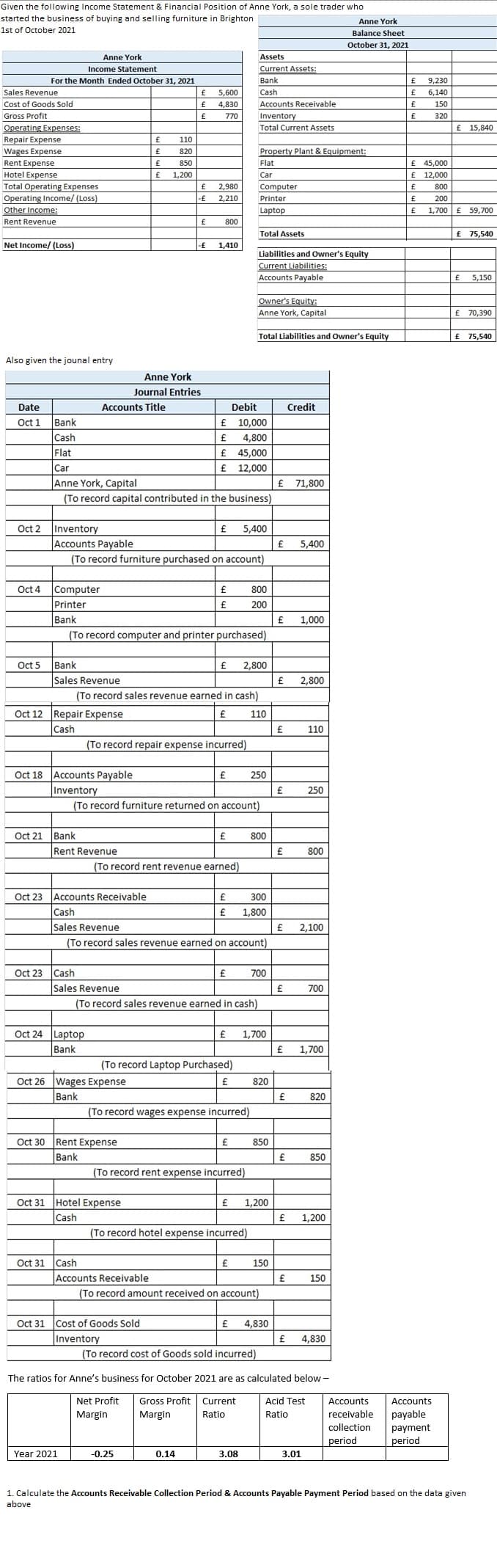 Given the following Income Statement & Financial Position of Anne York, a sole trader who
started the business of buying and selling furniture in Brighton
Anne York
1st of October 2021
Balance Sheet
October 31, 2021
Anne York
Assets
Income Statement
Current Assets:
For the Month Ended October 31, 2021
Bank
9,230
Sales Revenue
5,600
Cash
6,140
Cost of Goods Sold
4,830
Accounts Receivable
150
Gross Profit
770
Inventory
320
Operating Expenses:
Керair Expense
Wages Expense
Rent Expense
Total Current Assets
15,840
110
820
Property Plant & Equipment:
850
Flat
45,000
Hotel Expense
1,200
Car
12,000
Total Operating Expenses
2,980
Computer
800
Income/ (Loss)
-f
2,210
Printer
200
Other Income:
Laptop
1,700
£ 59,700
Rent Revenue
800
Total Assets
75,540
Net Income/ (Loss)
|-£
1,410
Liabilities and Owner's Equity
Current Liabilities:
Accounts Payable
5,150
Owner's Equity:
Anne York, Capital
£ 70,390
Total Liabilities and Owner's Equity
75,540
Also given the jounal entry
Anne York
Journal Entries
Date
Accounts Title
Debit
Credit
Oct 1
Bank
£ 10,000
Cash
4,800
Flat
45,000
Car
12,000
Anne York, Capital
71,800
(To record capital contributed in the business)
Inventory
Accounts Payable
Oct 2
5,400
5,400
(To record furniture purchased on account)
Oct 4
Computer
800
Printer
200
Bank
1,000
(To record computer and printer purchased)
Oct 5
Bank
2,800
Sales Revenue
2,800
(To record sales revenue earned in cash)
Oct 12 Repair Expense
110
Cash
£
110
(To record repair expense incurred)
Oct 18 Accounts Payable
250
Inventory
£
250
(To record furniture returned on account)
Oct 21 Bank
800
Rent Revenue
800
(To record rent revenue earned)
Oct 23 Accounts Receivable
300
Cash
£
1,800
Sales Revenue
£
2,100
(To record sales revenue earned on account)
Oct 23 Cash
700
Sales Revenue
700
(To record sales revenue earned in cash)
Oct 24 Laptop
Bank
1,700
£
1,700
(To record Laptop Purchased)
Oct 26 Wages Expense
820
Bank
£
820
(To record wages expense incurred)
Oct 30
Rent Expense
£
850
Bank
850
(To record rent expense incurred)
Oct 31 Hotel Expense
Cash
£
1,200
1,200
(To record hotel expense incurred)
Oct 31
Cash
150
Accounts Receivable
150
(To record amount received on account)
Oct 31
Cost of Goods Sold
£
4,830
Inventory
4,830
(To record cost of Goods sold incurred)
The ratios for Anne's business for October 2021 are as calculated below -
Net Profit
Gross Profit
Current
Acid Test
Accounts
Accounts
Margin
Margin
Ratio
Ratio
receivable
payable
collection
рayment
period
period
Year 2021
-0.25
0.14
3.08
3.01
1. Calculate the Accounts Receivable Collection Period & Accounts Payable Payment Period based on the data given
above
