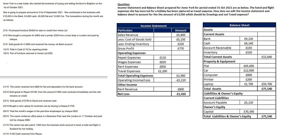 Anne York is a sole trader who started the business of buying and selling furniture in Brighton on the
Question:
Income Statement and Balance Sheet prepared for Anne York for period ended 31 Oct 2021 are as below. The hotel and flight
expenses she has incurred for a holiday has been captured as travel expense. How dow we edit the income statement and
balance sheet to account for the the amount of £1200 which should be Drawings and not Travel expense?
1st of October 2021.
She is going to prepare accounts to 31st of September 2021. She contributed to the business with
£10,000 in the Bank, £4,800 cash, 45,000 flat and 12,000 Car. The transactions during the month are
as follows:
Income Statement
Balance Sheet
Assets
Current Assets
2/10 Purchased furniture £5400 for sale on credit from Home Ltd
Particulars
Amount
Sales Revenue
Less: Cost of Goods Sold
4/10 She bought a computer for £800 and a printer £200 from a local shop in London and paid by
£5,600
cheque.
£5,150
Bank
£9,230
Less: Ending Inventory
Gross Profit
Cash
Account Receivable
5/10 Sold goods for £ 2800 and received the money via Bank account
£320
£6,140
£770
£150
12/10 Paid in Cash £110 for repairing printer
Operating Expenses
Repair Expesnes
Wages Expenses
Rent Expenses
Travel Expenses
Total Operating Expenses
Operating Income/Loss
Inventory
Total Current Assets
£320
18/10 Part of furniture returned to Home Ltd £250
£110
£15,840
£820
Property & Equipment
£850
Flat
£45,000
Car
£12,000
£1,200
£2,980
Computer
£800
-£2,210
Printer
£200
Other Income
Laptop
£1,700
£59,700
21/10 The owner received rent £800 for flat and deposited it to the bank account
Total Assets
Liabilities & Owner's Equity
Current Liabilities
Account Payable
Owner's Equity
Rent Revenue
£800
£75,540
23/10 Sold goods to Rayan £2100; from this amount £1800 cash received immediately and the rest
Net Loss
-£1,410
remains on credit.
23/10 Sold goods of £700 to David and received cash
£5,150
24/10 Bought a new Laptop for business use by issuing a cheque £1700
26/10 Paid the month's wages to the part-time shopkeeper by cheque £820
Capital
£70,390
30/10 The owner rented an office place in a Business Park near the London on 1 October and paid
Total Liabilities & Owner's Equity
£75,540
rent by cheque £850
31/10 The owner has also paid £ 1200 from the business bank account to book a hotel and flight in
Scotland for her holiday.
31/10 £150 Cash received from Rayan.
