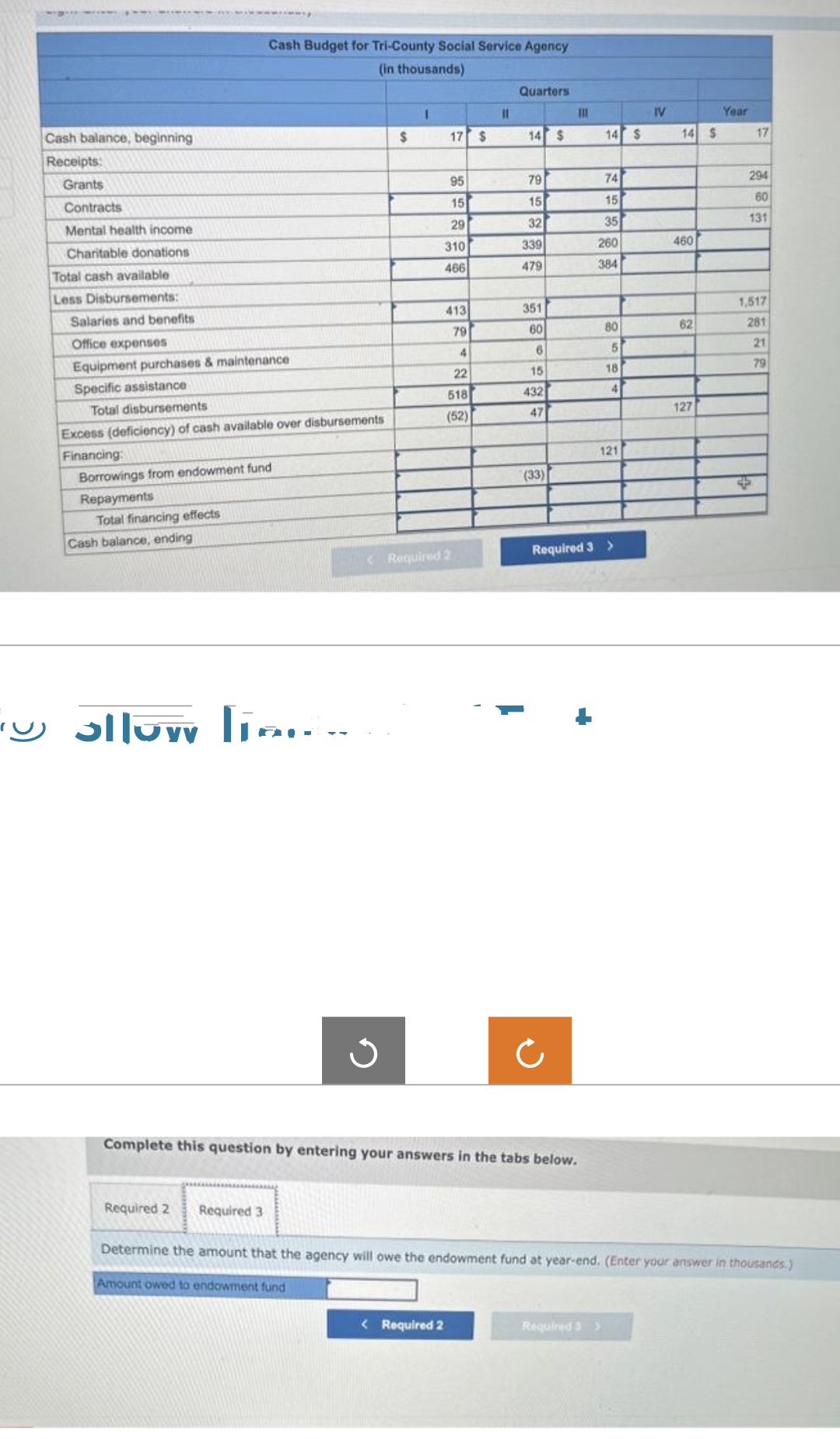 U
Cash balance, beginning
Receipts:
Grants
Contracts
Mental health income
Charitable donations
Total cash available
Less Disbursements:
Salaries and benefits
Office expenses
Equipment purchases & maintenance
Specific assistance
Total disbursements
Excess (deficiency) of cash available over disbursements
Financing:
Total financing effects
wwww.
Borrowings from endowment fund
Repayments
Cash balance, ending
Cash Budget for Tri-County Social Service Agency
(in thousands)
ollow li……....
Required 2
Required 3
$
I
17 $
95
15
29
310
466
413
79
4
22
518
(52)
< Required 2
< Required 2
11
Quarters
14 $
79
15
32
339
479
351
60
6
15
432
47
(33)
Complete this question by entering your answers in the tabs below.
III
14 S
74
15
35
260
384
80
Required 3 >
5
18
4
121
Required 3 >
IV
14 S
460
62
127
Year
17
294
60
131
1,517
281
21
79
4
Determine the amount that the agency will owe the endowment fund at year-end. (Enter your answer in thousands.)
Amount owed to endowment fund