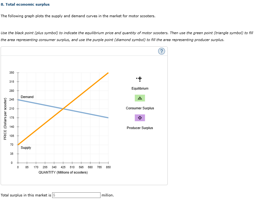 8. Total economic surplus
The following graph plots the supply and demand curves in the market for motor scooters.
Use the black point (plus symbol) to indicate the equilibrium price and quantity of motor scooters. Then use the green point (triangle symbol) to fill
the area representing consumer surplus, and use the purple point (diamond symbol) to fill the area representing producer surplus.
?
PRICE (Dollars per scooter)
350
315
280
245
210
175
140
105
70
35
0
0
Demand
Supply
85 170 255 340 425 510 595 680 785
QUANTITY (Millions of scooters)
Total surplus in this market is $
850
million.
+
Equilibrium
Consumer Surplus
Producer Surplus