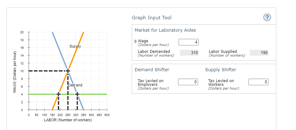 WAGE (Dollars per hour)
20
18
16
14
12
10
co
4
2
0
0
Supply
Demand
50 100 150 200 250 300 350 400 450 500
LABOR (Number of workers)
Graph Input Tool
Market for Laboratory Aides
Wage
(Dollars per hour)
Labor Demanded
(Number of workers)
Demand Shifter
Tax Levied on
Employers
(Dollars per hour)
4
310
0
Labor Supplied
(Number of workers)
Supply Shifter
Tax Levied on
Workers
(Dollars per hour)
?
190
0