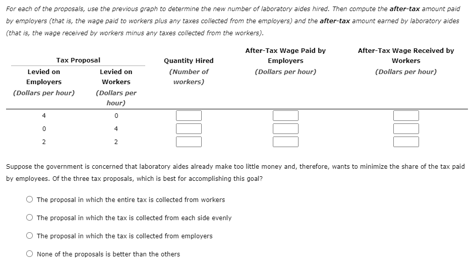 For each of the proposals, use the previous graph to determine the new number of laboratory aides hired. Then compute the after-tax amount paid
by employers (that is, the wage paid to workers plus any taxes collected from the employers) and the after-tax amount earned by laboratory aides
(that is, the wage received by workers minus any taxes collected from the workers).
Levied on
Employers
(Dollars per hour)
4
Tax Proposal
0
2
Levied on
Workers
(Dollars per
hour)
0
4
2
Quantity Hired
(Number of
workers)
After-Tax Wage Paid by
Employers
(Dollars per hour)
The proposal in which the entire tax is collected from workers
O The proposal in which the tax is collected from each side evenly
The proposal in which the tax is collected from employers
None of the proposals is better than the others
After-Tax Wage Received by
Workers
(Dollars per hour)
Suppose the government is concerned that laboratory aides already make too little money and, therefore, wants to minimize the share of the tax paid
by employees. Of the three tax proposals, which is best for accomplishing this goal?