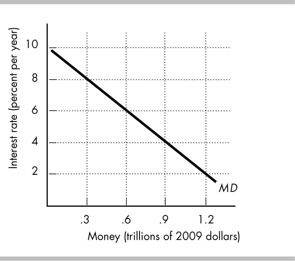 10
6
MD
.3
.6
.9
1.2
Money (trillions of 2009 dollars)
Interest rate (percent per year)
4.
