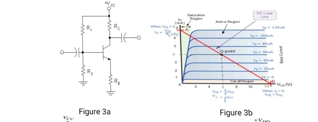 +V
DC Load
Saturation
Region
Line
Ative Region
(mA)
When VeeO
R,
Ie- 120uA
Ie Vos
4.
I 100UA
Q-point
4.
1 40UA
1- 20uA
RE
Cu-o Regon
12 Vee (V)
10
When le0
VaVoc
Figure 3a
Vcc
Figure 3b
+Vnn
