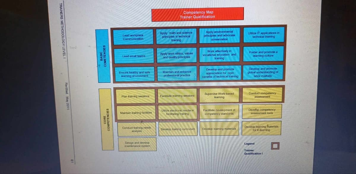 TRAINERS METHODOLOGY LEVEL I
Re-titled May 2011
BASIC
COMETENCIES
COMPETENCIES
Competency Map
Trainer Qualification
Lead workplace
Communication
Apply math and science
principles in technical
training
Apply environmental
principles and advocate
conservation
Utilize IT applications in
technical training
Lead small teams
Apply work ethics, values
and quality principles
Work effectively in
vocational education and
training
Foster and promote a
learning culture
Ensure healthy and safe
learning environment
Maintain and enhance
professional practice
Develop and promote
appreciation for cost-
benefits of technical training"
Develop and promote
global understanding of
labor markets
Plan training sessions
Maintain training facilities
Conduct training needs
analysis
Design and develop
maintenance system
Facilitate learning sessions
Utilize electronic media in
facilitating training
Develop training curriculum
Supervise Work-based
learning
Conduct competency
assessment
Facilitate development of
competency standards
Develop learning materials.
Develop competency
assessment tools
Develop learning materials
for E-leaming
Legend
Trainer
Qualification I