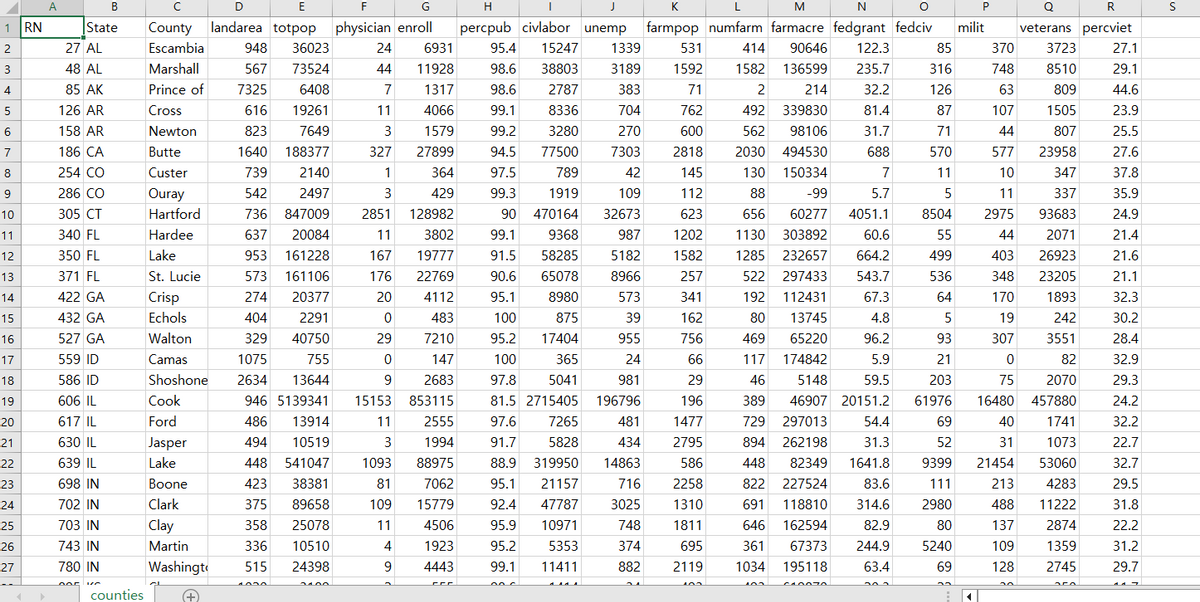A
B
C
E
F
G
H
J
K
M
N
P
R
S
1
RN
State
2
27 AL
948
36023
24
6931
95.4 15247
County landarea totpop physician enroll percpub civlabor unemp farmpop numfarm farmacre fedgrant fedciv
Escambia
milit
veterans percviet
1339
531
414 90646 122.3
85
370
3723
27.1
3
48 AL
Marshall
567
73524
44 11928
98.6 38803
3189
1592
1582
136599
235.7
316
748
8510
29.1
4
85 AK
Prince of
7325
6408
7
1317
98.6
2787
383
71
2
214
32.2
126
63
809
44.6
5
126 AR
Cross
616
19261
11
4066
99.1
8336
704
762
492
339830
81.4
87
107
1505
23.9
6
158 AR
Newton
823
7649
3
1579
99.2
3280
270
600
562
98106
31.7
71
44
807
25.5
7
186 CA
Butte
1640
188377
327 27899
94.5
77500
7303
2818
2030 494530
688
570
577
23958
27.6
8
254 CO
Custer
739
2140
1
364
97.5
789
42
145
130 150334
7
11
10
347
37.8
9
286 CO
Ouray
542
2497
3
429
99.3
1919
109
112
88
-99
5.7
5
11
337
35.9
10
305 CT
Hartford
736 847009
2851
11
340 FL
Hardee
637
20084
12
350 FL
Lake
953
161228
13
371 FL
St. Lucie
573
161106
14
422 GA
Crisp
274 20377
15
432 GA
Echols
404
2291
16
527 GA
Walton
329
40750
17
559 ID
Camas
1075
755
18
586 ID
Shoshone
19
606 IL
Cook
20
617 IL
Ford
2634 13644
946 5139341
486 13914
གླ རྞ¢ ¢ ° ° གླ °༠
128982
90 470164
32673
623
656
60277
4051.1
8504
2975
93683
24.9
11
3802
99.1
9368
987
1202
1130 303892
60.6
55
44
2071
21.4
167
19777
91.5
58285
5182
1582
1285
232657
664.2
499
403
26923
21.6
176 22769
90.6
65078
8966
257
522 297433
543.7
536
348
23205
21.1
20
4112
95.1
8980
573
341
192
112431
67.3
64
170
1893
32.3
483
100
875
39
162
80
13745
4.8
5
19
242
30.2
7210
95.2
17404
955
756
469 65220
96.2
93
307
3551
28.4
147
100
365
24
66
117
174842
5.9
21
0
82
32.9
2683
97.8
5041
981
29
46
5148
59.5
203
75
2070
29.3
15153
853115
81.5 2715405
196796
196
389
46907
11
2555
97.6
7265
481
1477
729 297013
20151.2
54.4
61976
16480 457880
24.2
69
40
1741
32.2
21
630 IL
Jasper
494
10519
3
1994
91.7
5828
434
2795
22
639 IL
Lake
448
541047
1093
88975
88.9 319950
14863
586
23
698 IN
Boone
423
38381
81
24
702 IN
Clark
375
89658
109
7062
15779
95.1 21157
716
2258
894 262198
448 82349
822 227524
31.3
52
31
1073
22.7
1641.8
9399
21454 53060
32.7
83.6
111
213
4283
29.5
92.4
47787
3025
1310
691
118810
314.6
2980
488
11222
31.8
25
703 IN
Clay
358
25078
11
4506
95.9 10971
748
1811
646
162594
82.9
80
137
2874
22.2
26
743 IN
Martin
336 10510
4
1923
95.2
5353
374
695
361
67373
244.9
5240
109
1359
31.2
27
780 IN
Washingt
515 24398
9
4443
99.1
11411
882
2119
1034
195118
63.4
69
128
2745
29.7
005
6600770
counties