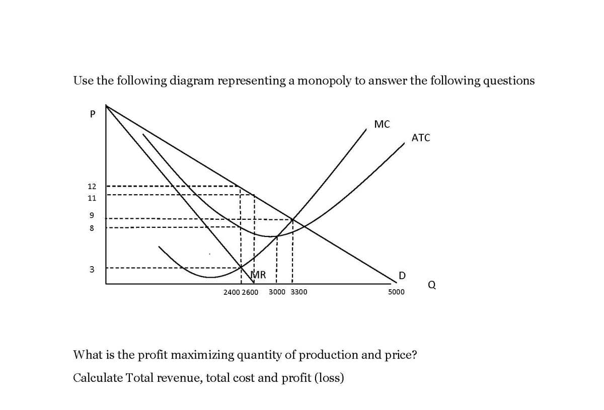 Use the following diagram representing a monopoly to answer the following questions
MC
ATC
12
11
8
MR
Q
2400 2600
3000 3300
5000
What is the profit maximizing quantity of production and price?
Calculate Total revenue, total cost and profit (loss)
3.
