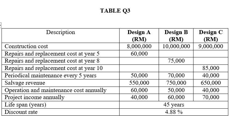 TABLE Q3
Design C
(RM)
9,000,000
Description
Design A
(RM)
8,000,000
60,000
Design B
(RM)
10,000,000
Construction cost
Repairs and replacement cost at year 5
Repairs and replacement cost at year 8
Repairs and replacement cost at year 10
Periodical maintenance every 5 years
Salvage revenue
Operation and maintenance cost annually
Project income annually
Life span (years)
Discount rate
75,000
85,000
50,000
550,000
70,000
40,000
650,000
40,000
70,000
750,000
60,000
50,000
40,000
60,000
45 years
4.88 %
