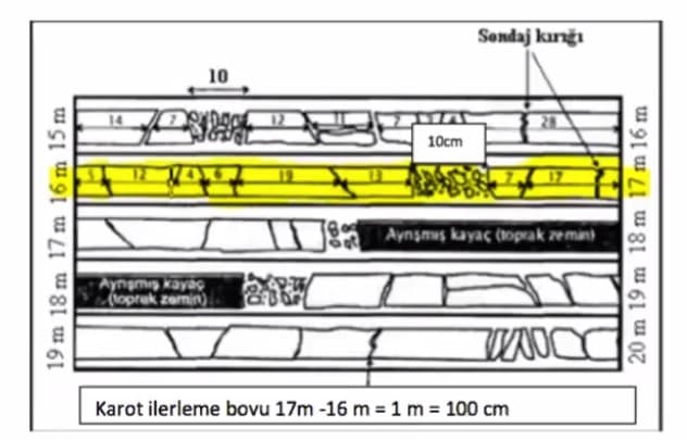 Sendaj kanğı
10
10cm
17
Aynsmiş kayaç (toprak zemin
Aynşmış kayaç
(1opruk zemin)
Karot ilerleme bovu 17m -16 m = 1 m = 100 cm
19 m 18 m 17 m 16 m 15 m
20 m 19 m 18 m 17 m 16 m
