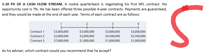 5-20 PV OF A CASH FLOW STREAM. A rookie quarterback is negotiating his first NFL contract. His
opportunity cost is 7%. He has been offered three possible 4-year contracts. Payments are guaranteed,
and they would be made at the end of each year. Terms of each contract are as follows:
Contract 1
Contract 2
Contract 3
$3,000,000
$2,000,000
$7,000,000
$3,000,000
$3,000,000
$1,000,000
$3,000,000
$4,500,000
$1,000,000
As his adviser, which contract would you recommend that he accept?
$3,000,000
$5,500,000
$1,000,000
s