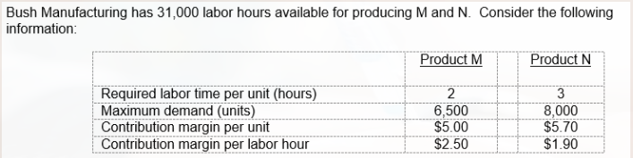 Bush Manufacturing has 31,000 labor hours available for producing M and N. Consider the following
information:
Product M
Product N
Required labor time per unit (hours)
Maximum demand (units)
Contribution margin per unit
Contribution margin per labor hour
2
6,500
$5.00
$2.50
8,000
$5.70
$1.90
