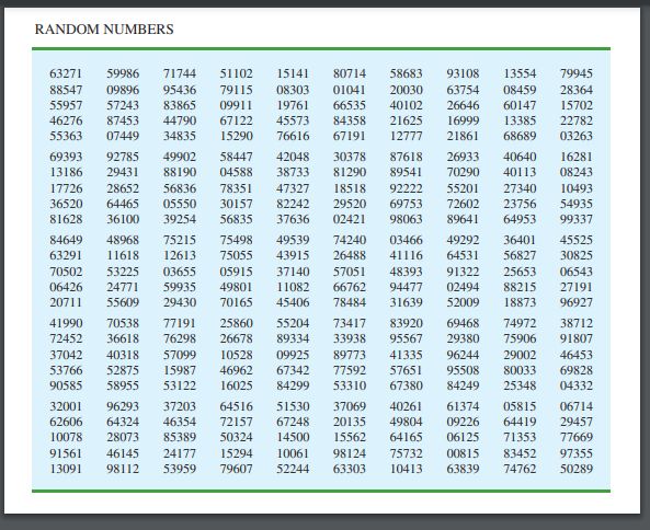 RANDOM NUMBERS
63271 59986 71744 51102 15141 80714 58683
88547 09896 95436 79115 08303 01041 20030
55957 57243
66535
83865
44790
34835 15290 76616
09911 19761
67122 45573
46276 87453
84358
55363 07449
67191
93108
63754
40102 26646
21625 16999
13554 79945
08459 28364
60147
15702
13385
22782
12777 21861 68689
03263
30378
74240 03466
26488
41116
57051
11082 66762
45406 78484
69393 92785 49902 58447 42048
13186 29431 88190 04588 38733 81290
17726 28652 56836 78351 47327 18518
36520 64465 05550 30157 82242 29520
81628 36100 39254 56835 37636 02421
84649 48968 75215 75498 49539
63291 11618 12613 75055 43915
70502 53225 03655 05915 37140
06426 24771 59935 49801
20711 55609 29430 70165
41990 70538 77191 25860
72452 36618 76298 26678 89334
37042 40318 57099 10528 09925
53766 52875 15987 46962 67342
90585 58955 53122
16025 84299
32001 96293 37203 64516 51530
62606 64324 46354 72157
10078 28073 85389 50324
91561 46145 24177 15294
13091 98112 53959 79607
55204
37069
40261
67248 20135
49804
14500
15562
64165
98124 75732 00815 83452
10061
52244 63303 10413 63839 74762
26933
87618
89541 70290
92222
55201
69753
72602
98063 89641 64953
40640
40113
27340
23756
49292
36401
64531 56827
48393
91322 25653
94477 02494 88215
31639 52009
18873
89773
77592
53310 67380
73417 83920 69468 74972
33938 95567 29380 75906
96244 29002
41335
57651 95508 80033
84249
25348
16281
08243
10493
54935
99337
45525
30825
06543
27191
96927
38712
91807
46453
69828
04332
61374 05815 06714
09226
64419
29457
06125
71353
77669
97355
50289