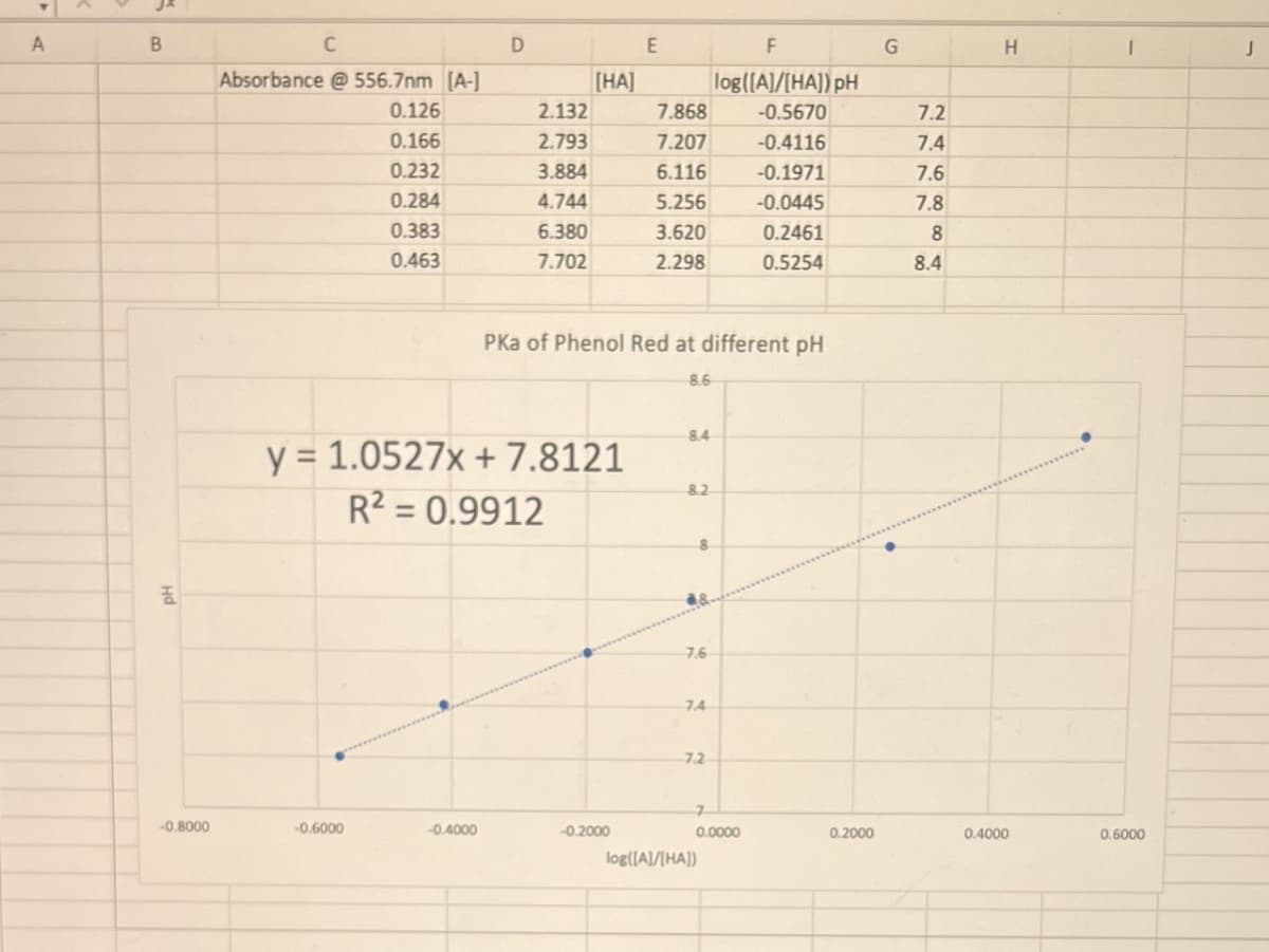 A
B
F
-0.8000
C
Absorbance @ 556.7nm [A-]
0.126
0.166
0.232
0.284
0.383
0.463
-0.6000
D
-0.4000
2.132
2.793
3.884
4.744
6.380
7.702
[HA]
y = 1.0527x + 7.8121
R² = 0.9912
E
-0.2000
7.868
7.207
6.116
5.256
3.620
2.298
PKa of Phenol Red at different pH
8.6
8.4
8.2
48.
7.6
7.4
7.2
F
log([A]/[HA]) pH
-0.5670
-0.4116
-0.1971
-0.0445
0.2461
0.5254
0.0000
log([A]/[HA])
0.2000
G
2460000
7.2
7.4
7.6
7.8
8
8.4
H
0.4000
1
0.6000
J