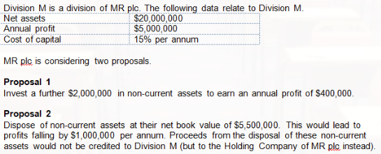Division M is a division of MR plc. The following data relate to Division M.
Net assets
Annual profit
$20,000,000
$5,000,000
15% per annum
Cost of capital
MR plc is considering two proposals.
Proposal 1
Invest a further $2,000,000 in non-current assets to earn an annual profit of $400,000.
Proposal 2
Dispose of non-current assets at their net book value of $5,500,000. This would lead to
profits falling by $1,000,000 per annum. Proceeds from the disposal of these non-current
assets would not be credited to Division M (but to the Holding Company of MR plc instead).