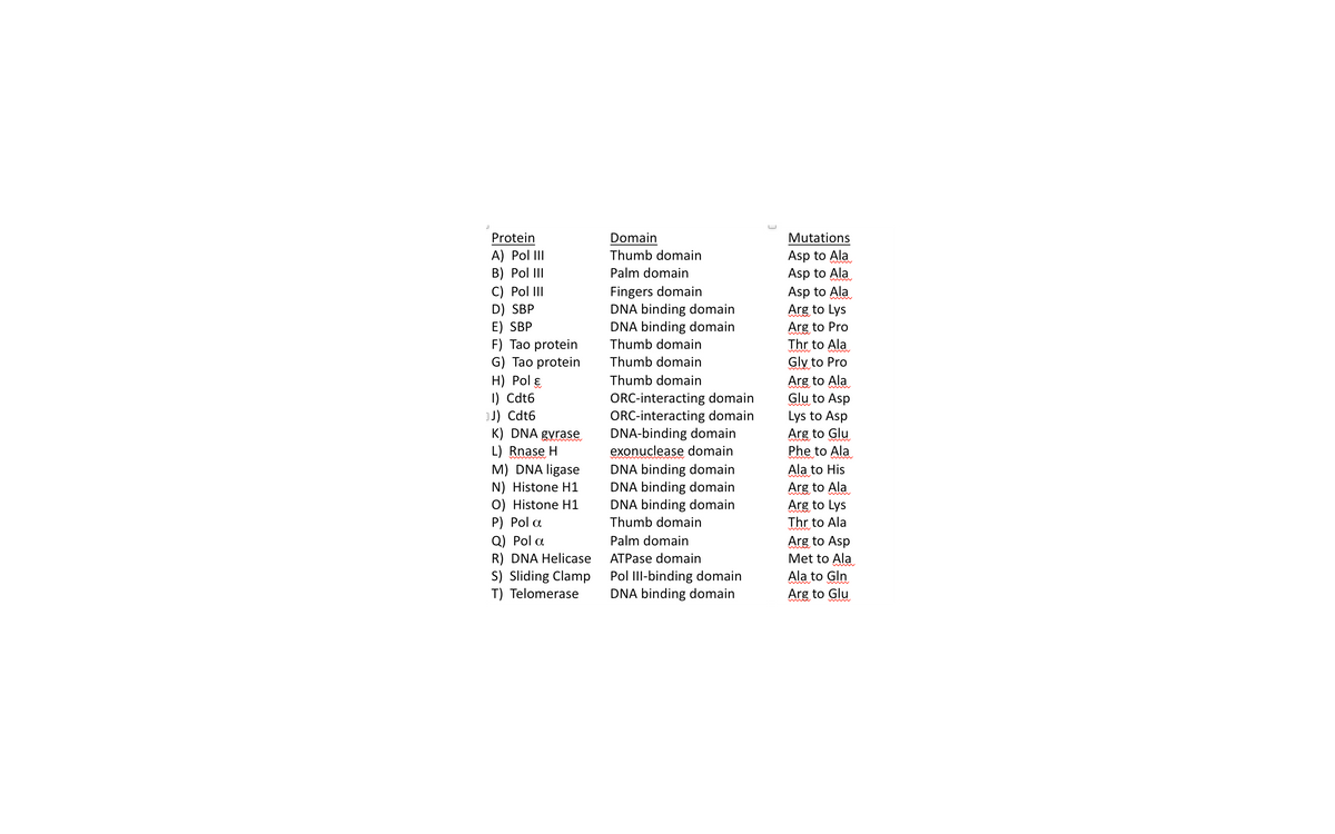 Protein
Domain
А) Pol II
B) Pol III
С) Pol II
D) SBP
E) SBP
F) Tao protein
G) Tao protein
H) Pol &
I) Cdt6
J) Cdt6
K) DNA gyrase
Mutations
Asp to Ala
Asp to Ala
Asp to Ala
Arg to Lys
Arg to Pro
Thr to Ala
Gly to Pro
Arg to Ala
Glu to Asp
Lys to Asp
Arg to Glu
Phe to Ala
Ala to His
Arg to Ala
Arg to Lys
Thr to Ala
Arg to Asp
Met to Ala
Thumb domain
Palm domain
Fingers domain
DNA binding domain
DNA binding domain
w ww
Thumb domain
Thumb domain
Thumb domain
ORC-interacting domain
ORC-interacting domain
DNA-binding domain
exonuclease domain
DNA binding domain
DNA binding domain
DNA binding domain
L) Rnase H
M) DNA ligase
N) Histone H1
0) Histone H1
P) Pol a
Q) Pol a
R) DNA Helicase
S) Sliding Clamp
T) Telomerase
Thumb domain
Palm domain
ATPase domain
Pol III-binding domain
DNA binding domain
Ala to Gln
Arg to Glu
