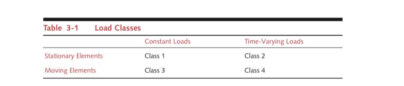 Table 3-1
Load Classes
Constant Loads
Time-Varying Loads
Stationary Elements
Class 1
Class 2
Moving Elements
Class 3
Class 4
