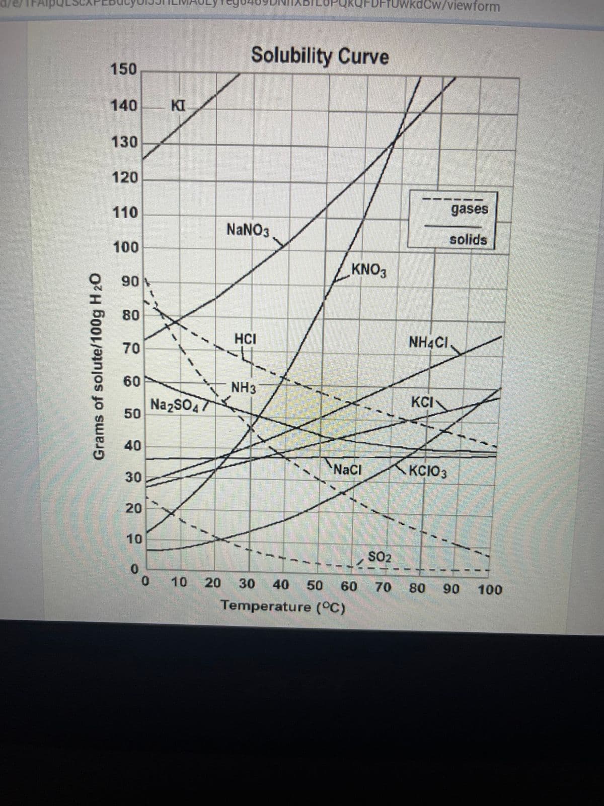 Grams of solute/100g H2O
150
140
130
120
110
100
90
80
70
60
50
40
30
20
10
0
0
KI
Na2SO47
Solubility Curve
NaNO3
HCI
NH3
TUwkdCw/viewform
KNO3
NaCl
10 20 30 40 50 60
Temperature (°C)
--
NH4CI
KCI
»
gases
solids
KCIO 3
SO2
70 80 90 100