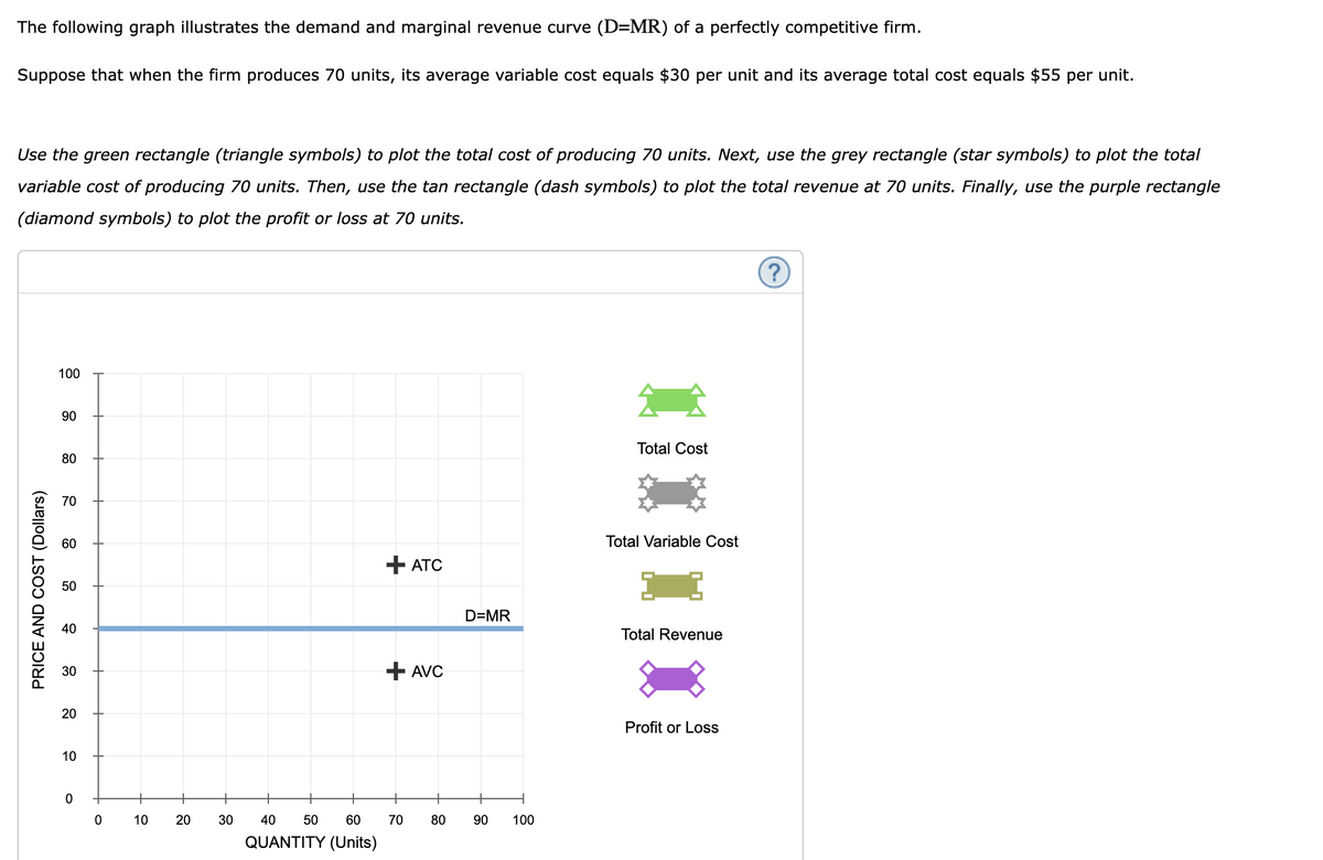 The following graph illustrates the demand and marginal revenue curve (D=MR) of a perfectly competitive firm.
Suppose that when the firm produces 70 units, its average variable cost equals $30 per unit and its average total cost equals $55 per unit.
Use the green rectangle (triangle symbols) to plot the total cost of producing 70 units. Next, use the grey rectangle (star symbols) to plot the total
variable cost of producing 70 units. Then, use the tan rectangle (dash symbols) to plot the total revenue at 70 units. Finally, use the purple rectangle
(diamond symbols) to plot the profit or loss at 70 units.
PRICE AND COST (Dollars)
100
90
80
70
60
50
40
30
20
10
0
O
10 20
30
40 50 60
QUANTITY (Units)
+ATC
+ AVC
70
D=MR
80 90
100
Total Cost
Total Variable Cost
Total Revenue
Profit or Loss
?