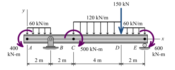 150 kN
120 kN/m
| 60 kN/m
60 kN/m
C
500 kN-m
D|
E
600
400
-B
kN-m
kN-m
2 m
2 m
4 m
2 m
