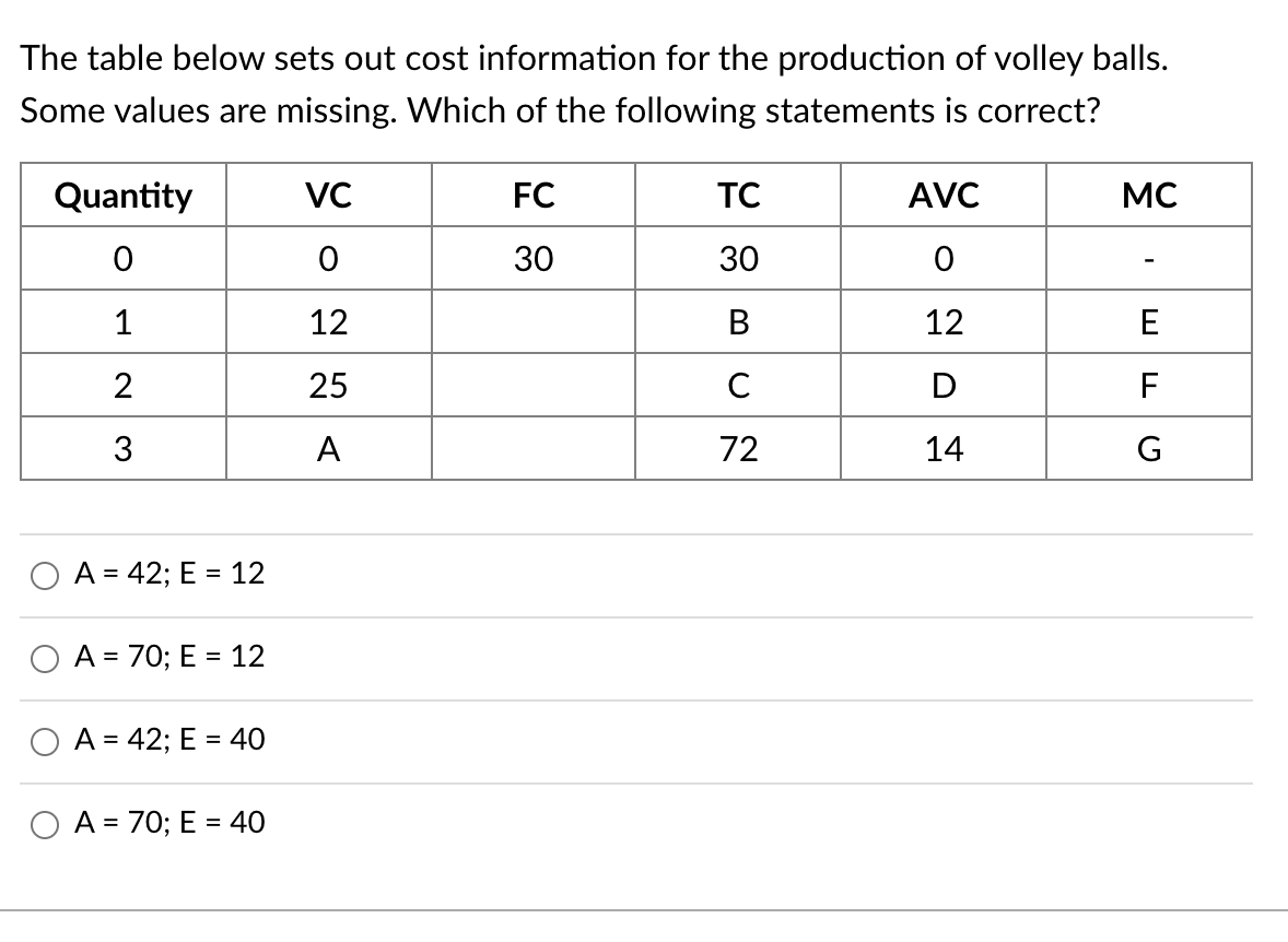 The table below sets out cost information for the production of volley balls.
Some values are missing. Which of the following statements is correct?
Quantity
VC
FC
TC
AVC
MC
30
30
1
12
В
12
E
2
25
C
F
3
A
72
14
A = 42; E = 12
A = 70; E = 12
A = 42; E = 40
A = 70; E = 40
