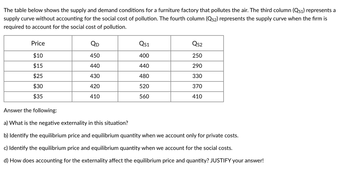 The table below shows the supply and demand conditions for a furniture factory that pollutes the air. The third column (Qs1) represents a
supply curve without accounting for the social cost of pollution. The fourth column (Qs2) represents the supply curve when the firm is
required to account for the social cost of pollution.
Price
QD
Qs1
Qs2
$10
450
400
250
$15
440
440
290
$25
430
480
330
$30
420
520
370
$35
410
560
410
Answer the following:
a) What is the negative externality in this situation?
b) Identify the equilibrium price and equilibrium quantity when we account only for private costs.
c) Identify the equilibrium price and equilibrium quantity when we account for the social costs.
d) How does accounting for the externality affect the equilibrium price and quantity? JUSTIFY your answer!
