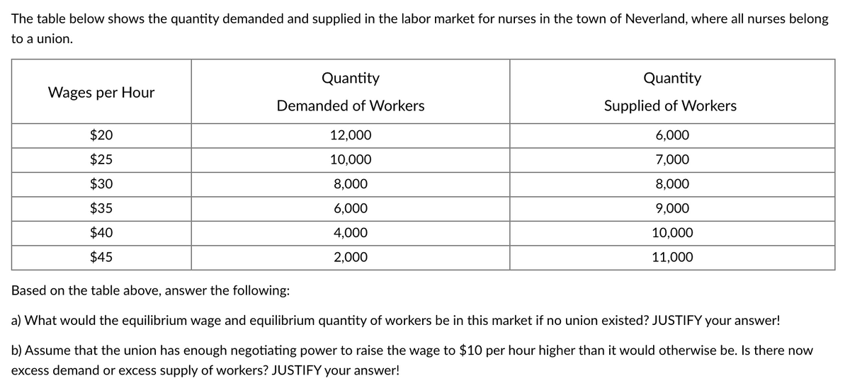 The table below shows the quantity demanded and supplied in the labor market for nurses in the town of Neverland, where all nurses belong
to a union.
Quantity
Quantity
Wages per Hour
Demanded of Workers
Supplied of Workers
$20
12,000
6,000
$25
10,000
7,000
$30
8,000
8,000
$35
6,000
9,000
$40
4,000
10,000
$45
2,000
11,000
Based on the table above, answer the following:
a) What would the equilibrium wage and equilibrium quantity of workers be in this market if no union existed? JUSTIFY your answer!
b) Assume that the union has enough negotiating power to raise the wage to $10 per hour higher than it would otherwise be. Is there now
excess demand or excess supply of workers? JUSTIFY your answer!
