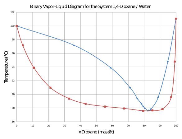 Binary Vapor-Liquid Diagram for the System1,4-Dioxane/ Water
100
98
96
94
92
90
88
86
10
20
30
40
50
60
70
80
90
100
xDioxane (mass%)
Temperature(C)
