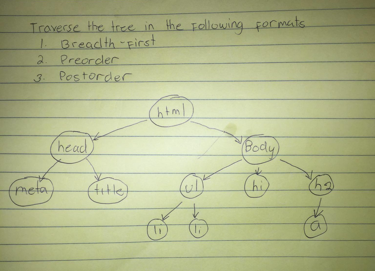 Traverse the tree in the Following formats.
1. Breadth -First
2. Preorder
Postorder
3.
head
Body
meta
hi)
