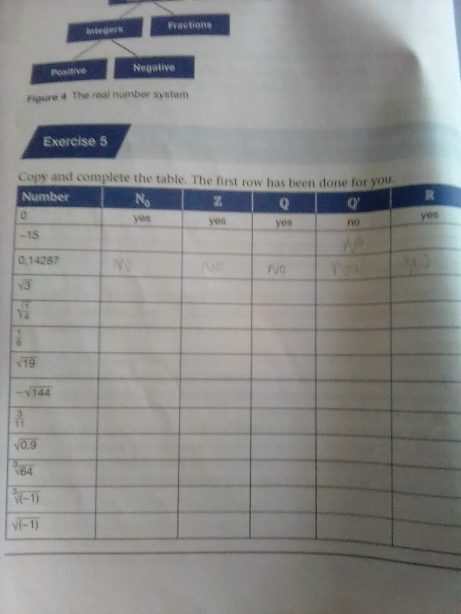 Fractions
ntegers
Negative
sitive
Figure 4 The real number system
Exercise 5
Copy and complete the table. The first row has been done for you.
Number
No
Q'
yes
yes
yes
yes
no
-15
0,14267
No
NO
V19
-V144
V0.9
164
V-1)
