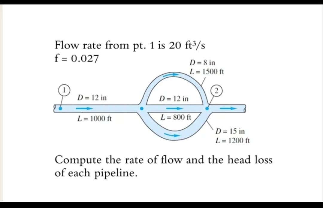 Flow rate from pt. 1 is 20 ft³/s
f = 0.027
D = 8 in
L = 1500 ft
D = 12 in
D = 12 in
L = 1000 ft
L = 800 ft
D = 15 in
L = 1200 ft
Compute the rate of flow and the head loss
of each pipeline.
