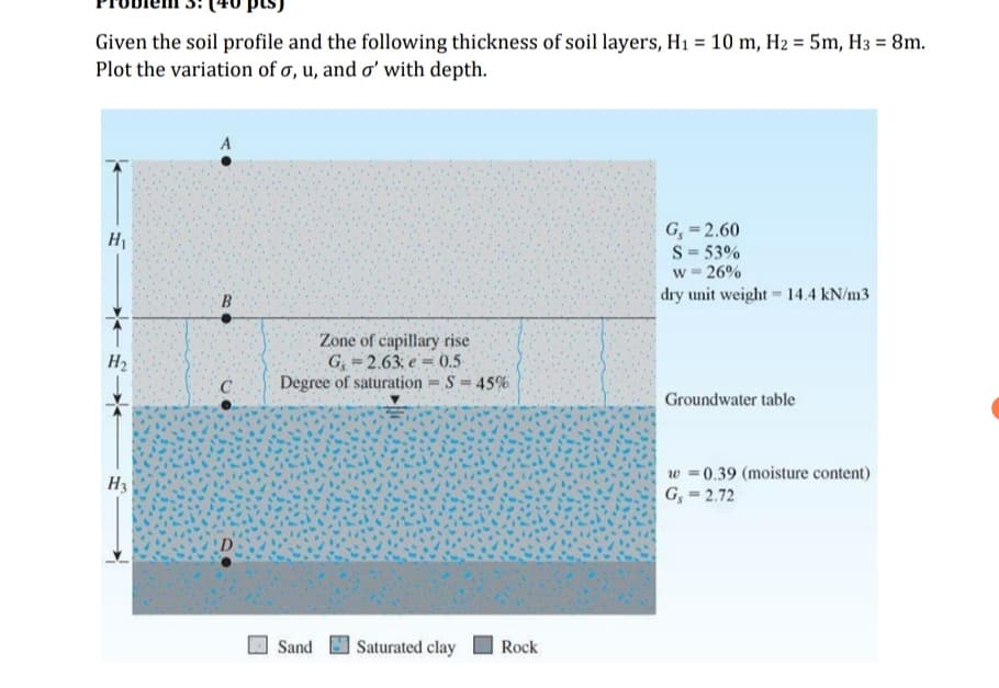 Given the soil profile and the following thickness of soil layers, H1 = 10 m, H2 = 5m, H3 = 8m.
Plot the variation of ơ, u, and o' with depth.
%3D
G, = 2.60
S = 53%
26%
B.
dry unit weight 14.4 kN/m3
Zone of capillary rise
G =2.63; e = 0.5
Degree of saturation S =45%
H2
C.
Groundwater table
w =0.39 (moisture content)
G, = 2.72
%3D
H3
Sand
Saturated clay
Rock
