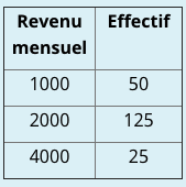 Revenu Effectif
mensuel
1000
50
2000
125
4000
25
