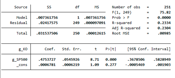 Source
Model
Residual
Total
g_KO
8 SP500
_cons
SS
.007361756
.02417575
.031537506
df
1
249
250
Coef. Std. Err.
.4753727 .0545926
.0006781
0006219
MS
.007361756
.000097091
.00012615
Number of obs
F(1, 249)
Prob > F
R-squared
Adj R-squared =
Root MSE
t P>|t|
8.71 0.000
1.09 0.277
=
.3678506
-.0005469
251
75.82
0.0000
0.2334
0.2304
.00985
[95% Conf. Interval]
.5828949
.001903