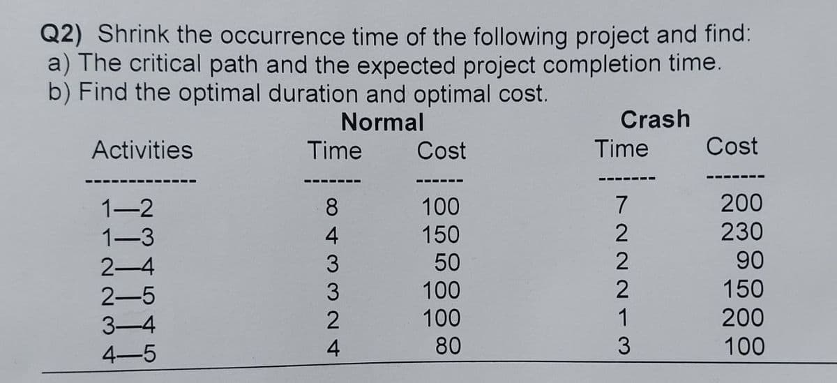 Q2) Shrink the occurrence time of the following project and find:
a) The critical path and the expected project completion time.
b) Find the optimal duration and optimal cost.
Normal
Crash
Activities
Time
Cost
Time
Cost
1-2
8
100
7
200
1-3
4
150
2
230
2-4
50
90
2-5
100
150
3-4
100
200
4-5
80
100
3
3
2
4
22213
2
2