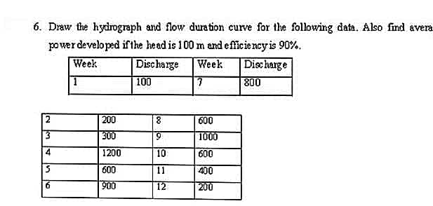 6. Draw the hydrograph and flow duration curve for the following data. Also find avera
powerdevelo ped ifthe head is 100 m and efficiency is 90%.
Discharge
Week
Week
Diss harge
100
800
2
200
600
300
1000
1200
10
600
600
900
11
400
6.
12
200
