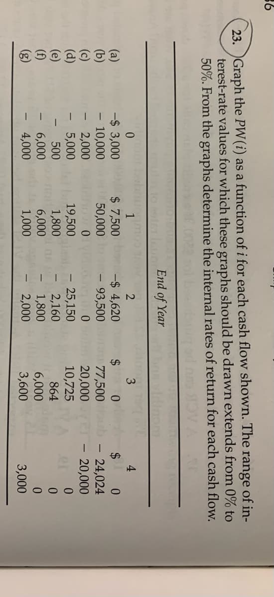 36
23. Graph the PW(i) as a function of i for each cash flow shown. The range of in-
terest-rate values for which these graphs should be drawn extends from 0% to
50%. From the graphs determine the internal rates of return for each cash flow.
End of Year
1
3
4
$ 7,500
50,000
-$ 4,620
- 93,500
(b)
(c)
(d)
-$ 3,000
- 10,000
2,000
5,000
$ 0
77,500
20,000
10,725
2$
24,024
- 20,000
19,500
1,800
6,000
1,000
25,150
2,160
1,800
2,000
500
864
6,000
4,000
6,000
3,600
(g)
3,000
