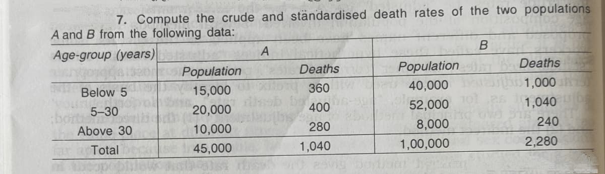 7. Compute the crude and ständardised death rates of the two populations
A and B from the following data:
Age-group (years)
Deaths
Population
Deaths
Population
360
40,000
1,000
Below 5
15,000
400
52,000
1,040
5-30
20,000
bort
Above 30
280
8,000
240
10,000
45,000
1,040
1,00,000
2,280
Total
