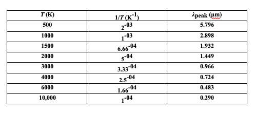 T (K)
1/T (K*l)
ipeak (um)
500
203
103
1000
5.796
1500
2.898
6.66-04
s-04
3.33-04
2.504
2000
1.932
3000
1.449
4000
0.966
6000
0.724
10,000
1.66-04
0.483
104
0.290
