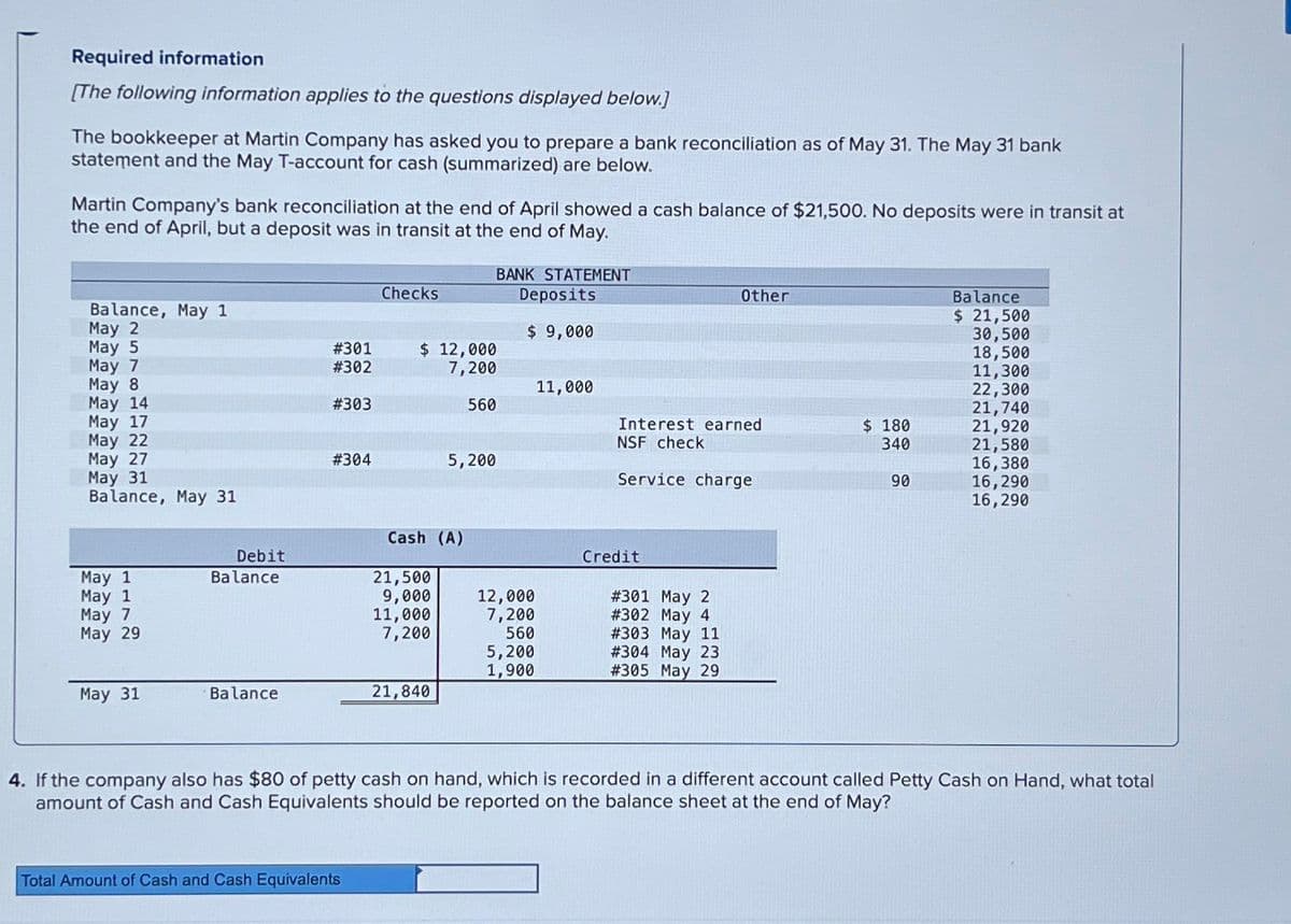 Required information
[The following information applies to the questions displayed below.]
The bookkeeper at Martin Company has asked you to prepare a bank reconciliation as of May 31. The May 31 bank
statement and the May T-account for cash (summarized) are below.
Martin Company's bank reconciliation at the end of April showed a cash balance of $21,500. No deposits were in transit at
the end of April, but a deposit was in transit at the end of May.
Balance, May 1
May 2
May 5
May 7
May 8
May 14
May 17
May 22
May 27
May 31
Balance, May 31
May 1
May 1
May 7
May 29
May 31
Debit
Balance
Balance
#301
#302
#303
# 304
Checks
Total Amount of Cash and Cash Equivalents
$ 12,000
7,200
560
Cash (A)
21,500
9,000
11,000
7,200
5,200
21,840
BANK STATEMENT
Deposits
$ 9,000
12,000
7,200
560
5,200
1,900
11,000
Interest earned
NSF check
Service charge
Credit
Other
# 301 May 2
# 302 May 4
#303 May 11
# 304 May 23
# 305 May 29
$ 180
340
90
Balance
$ 21,500
30,500
18,500
11,300
22,300
21,740
21,920
21,580
16,380
16,290
16,290
4. If the company also has $80 of petty cash on hand, which is recorded in a different account called Petty Cash on Hand, what total
amount of Cash and Cash Equivalents should be reported on the balance sheet at the end of May?