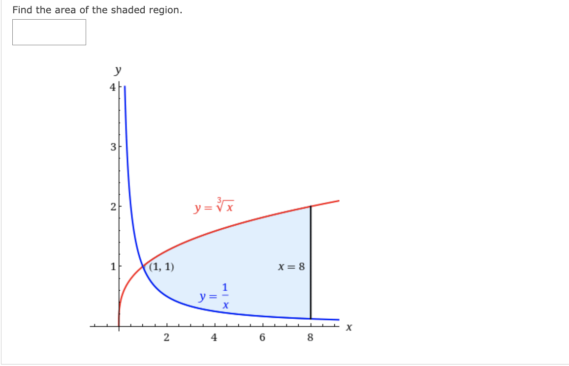 Find the area of the shaded region.
y
4
3
2
(1, 1)
2
y = √x
1
y = -
X
4
6
X = 8
8
X