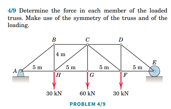 **Problem 4/9:**

**Determine the force in each member of the loaded truss. Make use of the symmetry of the truss and of the loading.**

### Diagram Explanation:
The diagram depicts a truss structure with several members connected at various joints. The truss spans horizontally and is influenced by vertical forces at specific points.

- The truss has five joints labeled A, B, C, D, and E.
- The horizontal distances between each joint are measured as follows: AB = 5 m, BC = 5 m, CD = 5 m, and DE = 5 m.
- There are three vertical members labeled BH, CG, and DF, each with a height of 4 m.
- Three vertical forces act downward at points H, G, and F:
  - At H: 30 kN
  - At G: 60 kN
  - At F: 30 kN

### Symmetry in Truss:
The truss is symmetric about the center vertical line through joint G. This implies that the forces in members BH and DF as well as in members AB and DE are equal. Similarly, the forces in members BC and CD are symmetrically equal due to the loading conditions and the geometry of the truss.

### Points to Note:
- Point A is fixed (represented with a triangle), which likely means it is a pinned support that can resist both horizontal and vertical forces but not a moment.
- Point E is on a roller support (represented with a circle), indicating it can resist vertical forces but allow horizontal movement.

The determination of the forces typically involves using methods such as the method of joints or the method of sections, leveraging the symmetry to simplify calculations.
