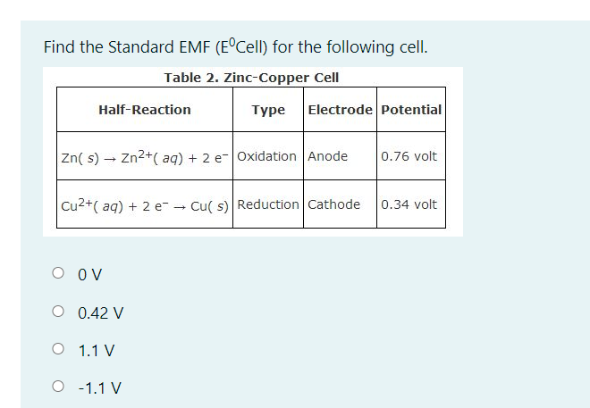 Find the Standard EMF (E°Cell) for the following cell.
Table 2. Zinc-Copper Cell
Half-Reaction
Туре
Electrode Potential
Zn( s) - Zn2+( aq) + 2 e- Oxidation Anode
0.76 volt
Cu2+( aq) + 2 e- - Cu( s) Reduction Cathode
0.34 volt
O OV
O 0.42 V
O 1.1 V
O -1.1 V
