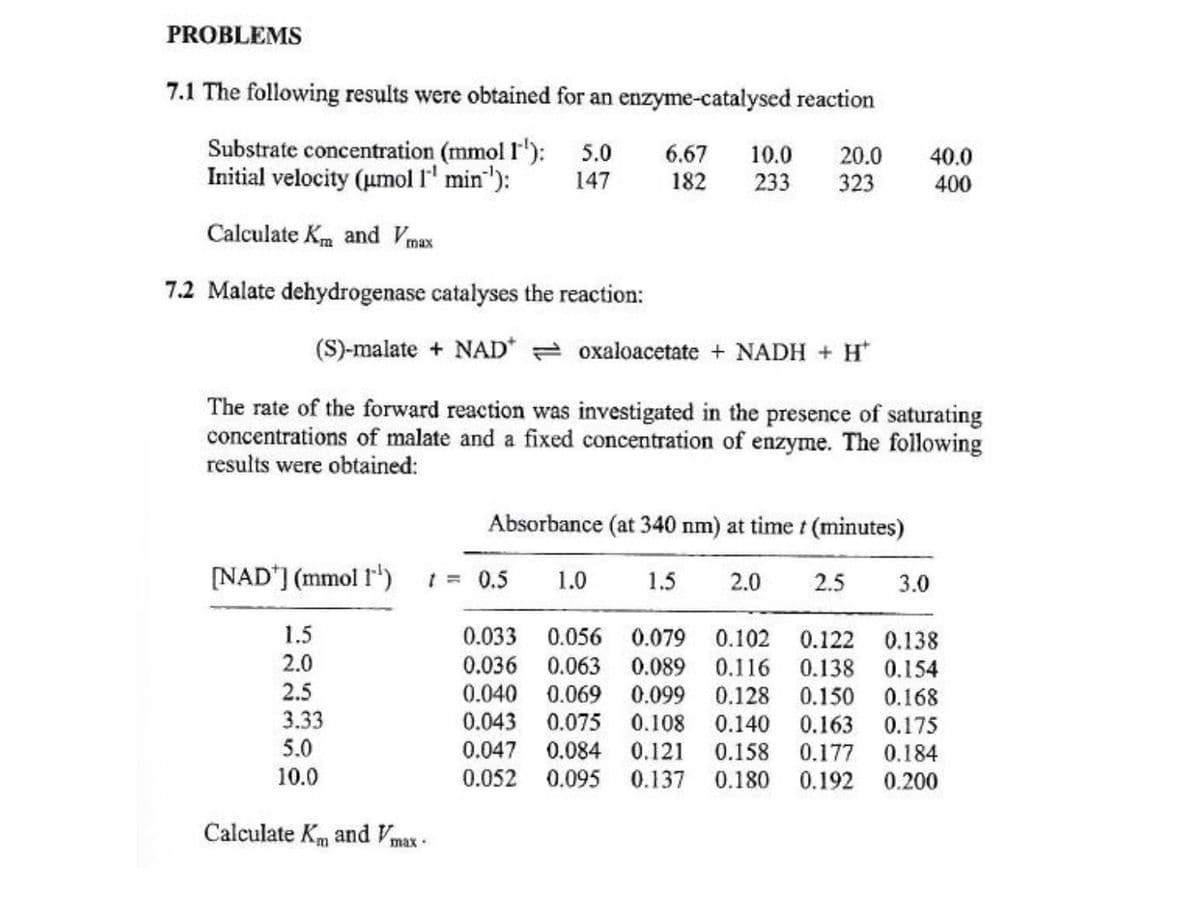 PROBLEMS
7.1 The following results were obtained for an enzyme-catalysed reaction
Substrate concentration (mmol I'): 5.0
Initial velocity (umol l' min"):
6.67
182
10.0
233
20.0
323
40.0
147
400
Calculate Km and Vma
7.2 Malate dehydrogenase catalyses the reaction:
(S)-malate + NAD oxaloacetate + NADH + H
The rate of the forward reaction was investigated in the presence of saturating
concentrations of malate and a fixed concentration of enzyme. The following
results were obtained:
Absorbance (at 340 nm) at time t (minutes)
[NAD'] (mmol 1")
t = 0.5
1.0
1.5
2.0
2.5
3.0
1.5
0.033 0.056 0.079 0.102
0.036 0.063 0.089 0.116
0.040 0.069
0.043 0.075 0.108 0.140
0.047 0.084 0.121 0.158
0.052 0.095 0.137 0.180
0.122
0.138
2.0
0.138
0.150
0.154
2.5
0.099 0.128
0.168
3.33
5.0
0.163 0.175
0.177 0.184
0.192 0.200
10.0
Calculate Km and Vmax -
